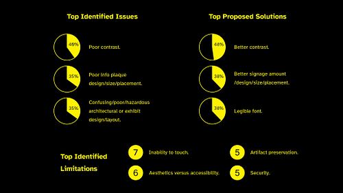 Infographic showing the top identified issues, proposed solutions, and limitations from the semi-structured interviews.