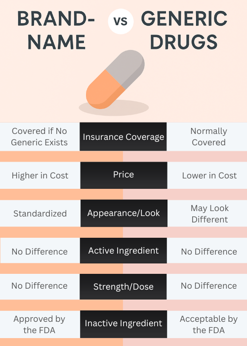 menopause medication brand name v generic drug