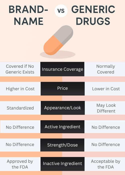 menopause medication brand name v generic drug